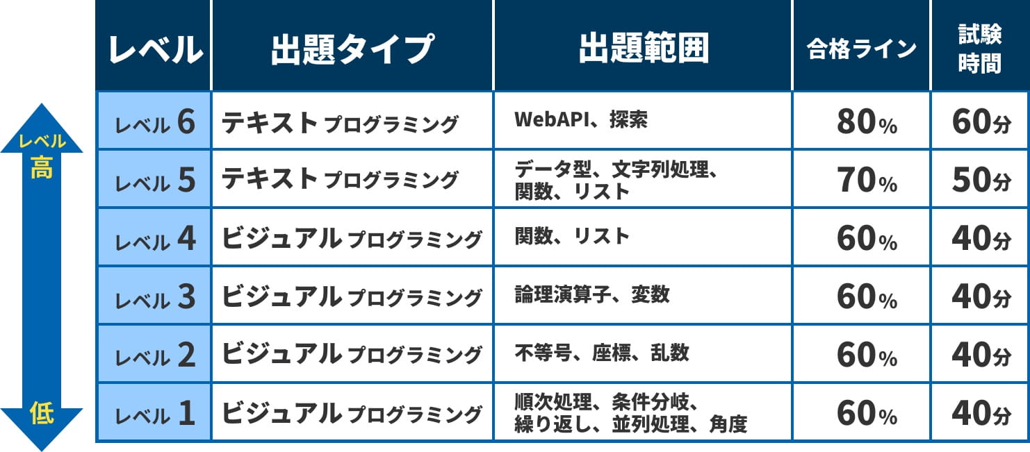 プログラミング能力検定